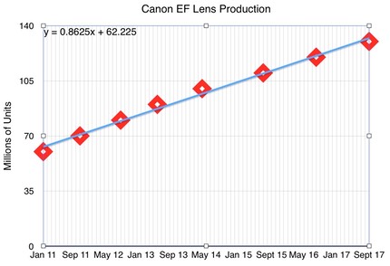 bythom canon lenses production