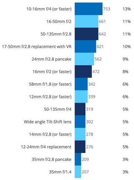 bythom dx-lens-survey-1
