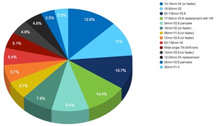 bythom dx lens survey 2