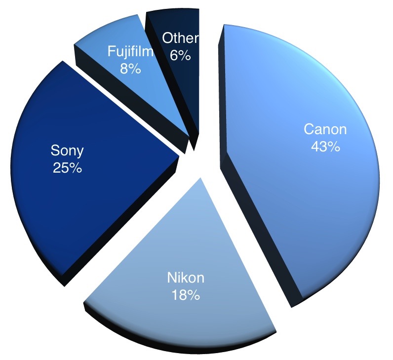 bythom future marketshare