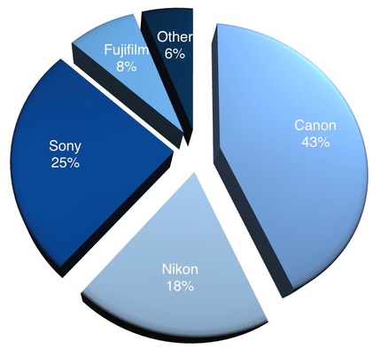 bythom future marketshare