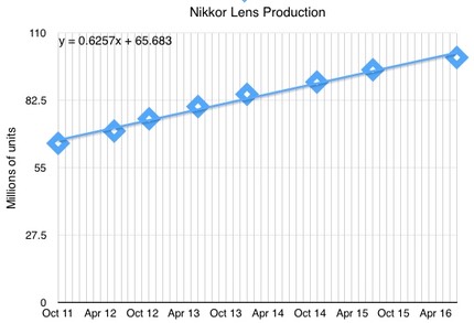 bythom nikon lens production
