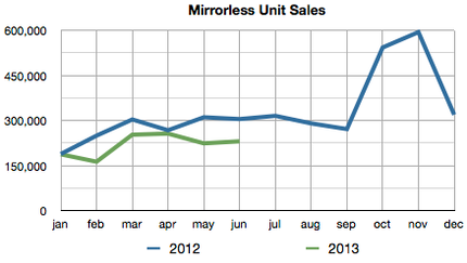 cipa mirrorless monthly units.png