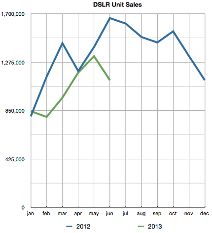 cipa shipments dslr units.png