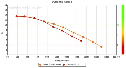 dxo 7d v 7dii.jpg