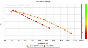 Do You Believe in DxOMark? | DSLRBodies | Hogan