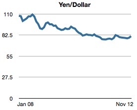 Yen-Dollar-2008-to-2012.jpeg